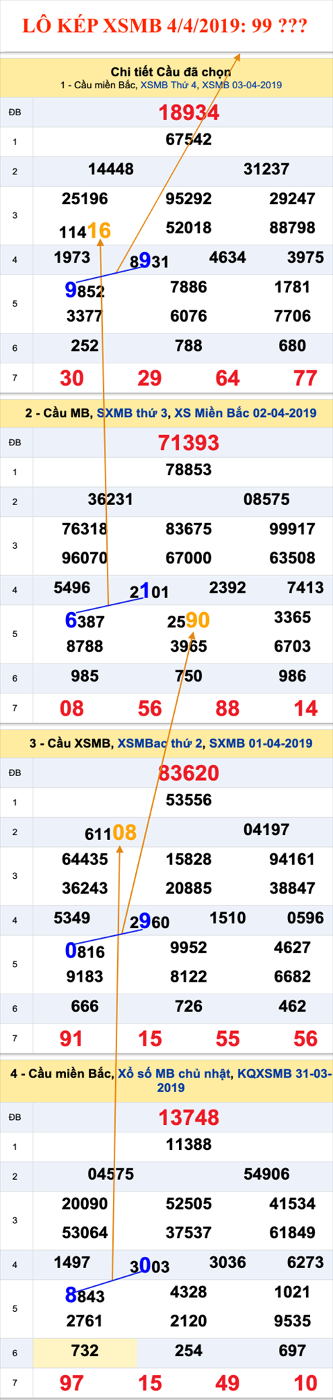 An so kep thu nhi - Lo kep XSMB 4-4-2019